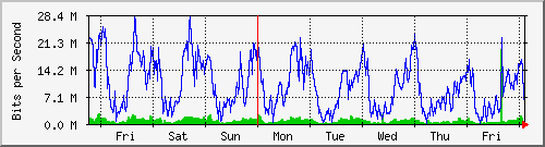 week