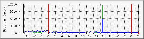 192.168.60.134_ether13-ta-cx-nno2 Traffic Graph
