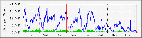 week