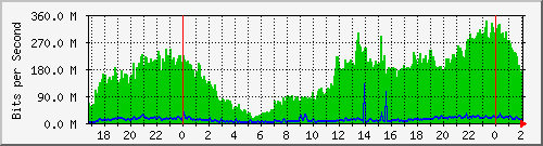 192.168.60.134_ether16-enlace_seccional Traffic Graph