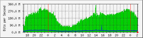 192.168.60.134_ether2-enlace_seccional Traffic Graph