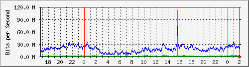 192.168.60.134_ether3-panel-so Traffic Graph