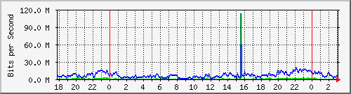 192.168.60.134_ether5-panel-o Traffic Graph