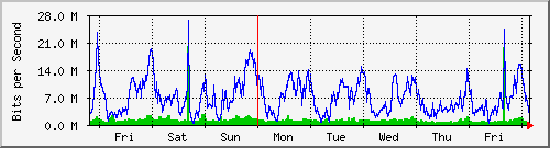 week