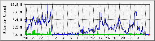 192.168.60.134_ether6-panel-no Traffic Graph
