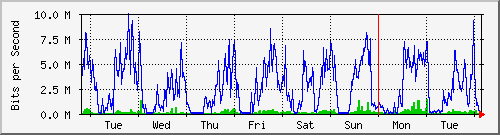 week