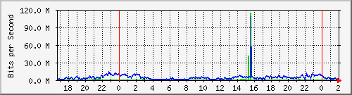 192.168.60.134_ether6-panel-so Traffic Graph