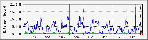 week