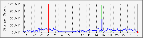 192.168.60.134_ether8-panel-nno Traffic Graph