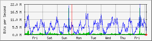week