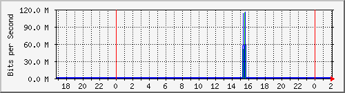 192.168.60.134_ether9-enlace-terminalarsat Traffic Graph