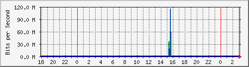 192.168.60.134_lo Traffic Graph