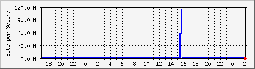 192.168.60.134_publicashospital2 Traffic Graph