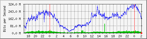 192.168.60.134_sfp-sfpplus1-olt Traffic Graph