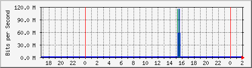192.168.60.134_vlan-arsat-quiros-xquiros Traffic Graph