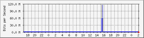 192.168.60.134_vlan-arsat-quiros-xterminal Traffic Graph