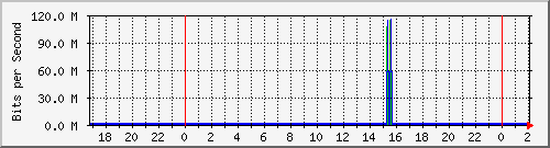192.168.60.134_vlan1-adm Traffic Graph