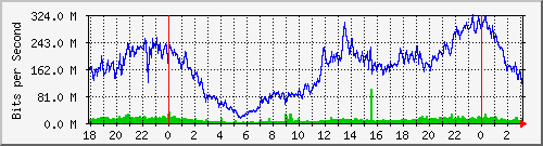 192.168.60.134_vlan150 Traffic Graph