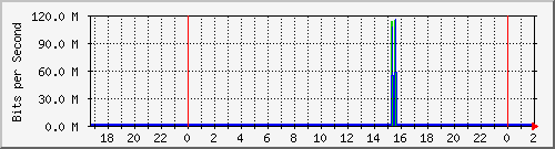 192.168.60.134_vlan2-adm Traffic Graph