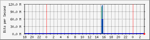192.168.60.134_vlan99 Traffic Graph