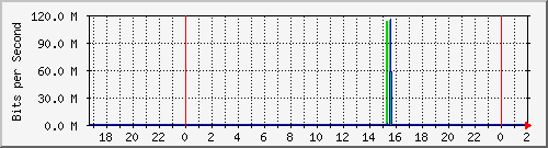 192.168.60.134_vlans Traffic Graph