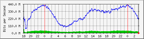 192.168.60.165_bridgelan Traffic Graph