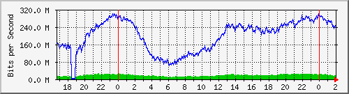 192.168.60.165_ether1-edgeswitch Traffic Graph