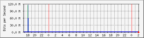 192.168.60.165_ether2-edgepower Traffic Graph