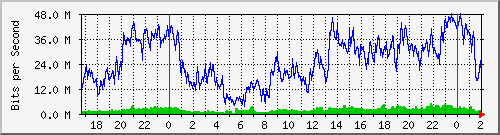 192.168.60.165_ether7-hf-cx-g Traffic Graph