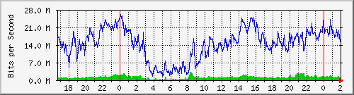 192.168.60.165_ether8-hf-cx-h Traffic Graph
