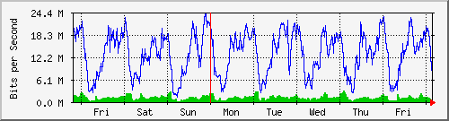week
