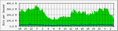 192.168.60.165_sfp-sfpplus1-pasajeroca Traffic Graph