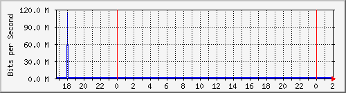 192.168.60.165_vlan1 Traffic Graph
