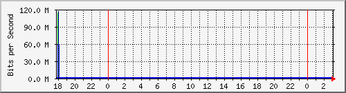 192.168.60.165_vlan15publicas Traffic Graph
