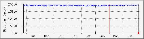 week