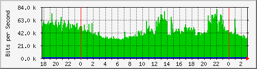 181.88.4.30_ether12 Traffic Graph