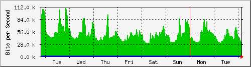 week