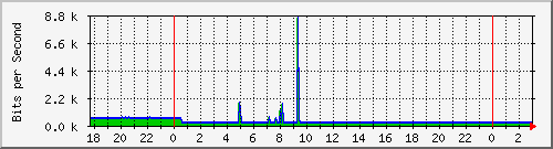181.88.4.30_lo Traffic Graph