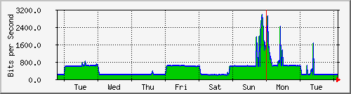 week