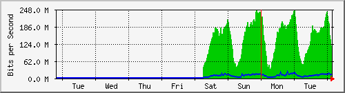 week