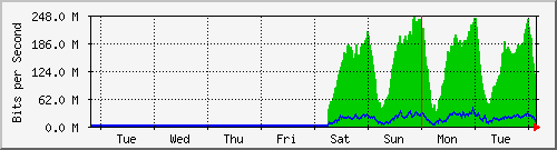 week