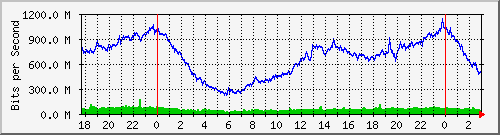 181.88.4.30_sfp-sfpplus4-dac-switch Traffic Graph