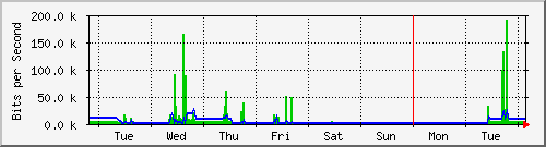 week