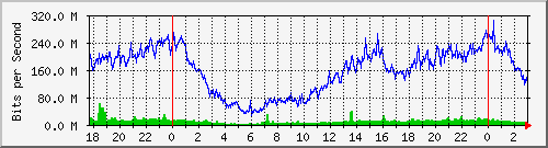 181.88.4.30_vlan-internet-olt-vlan150 Traffic Graph