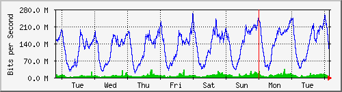 week