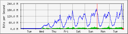 week