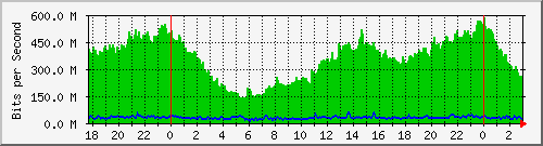 181.88.4.30_vlan-telecom Traffic Graph