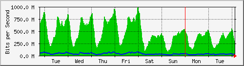 week