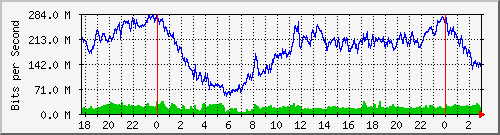 181.88.4.30_vlan3-terminal Traffic Graph