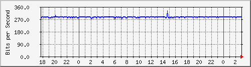 181.88.4.30_vlan4-las-violetas Traffic Graph